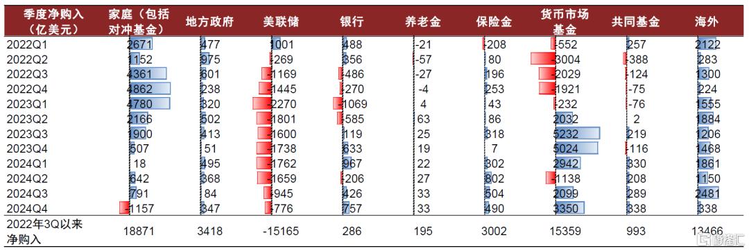 美债季报：第二个流动性拐点