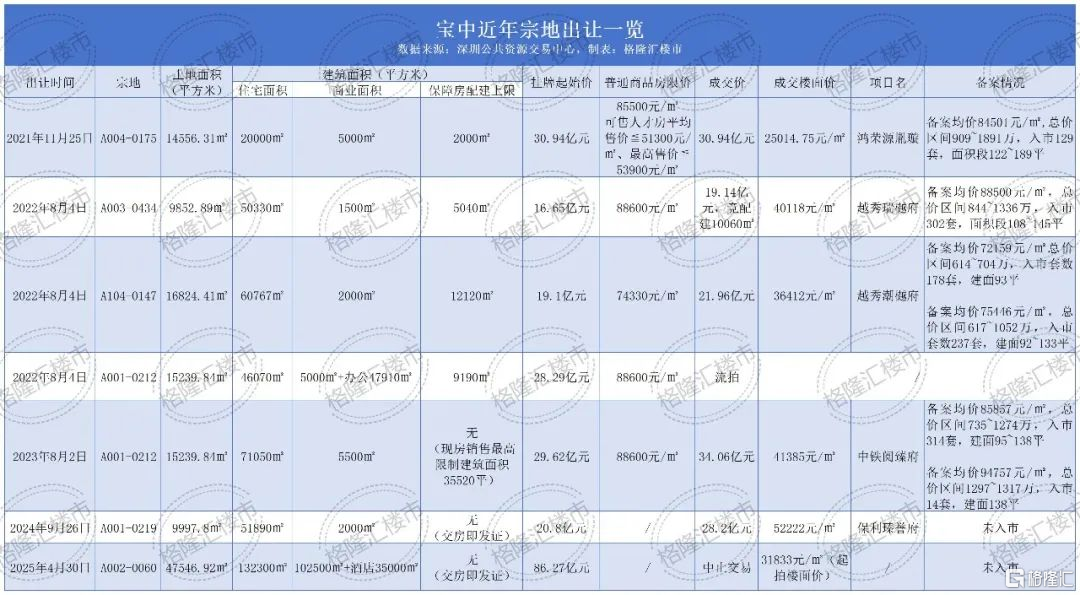 深圳卖地，按下暂停键
