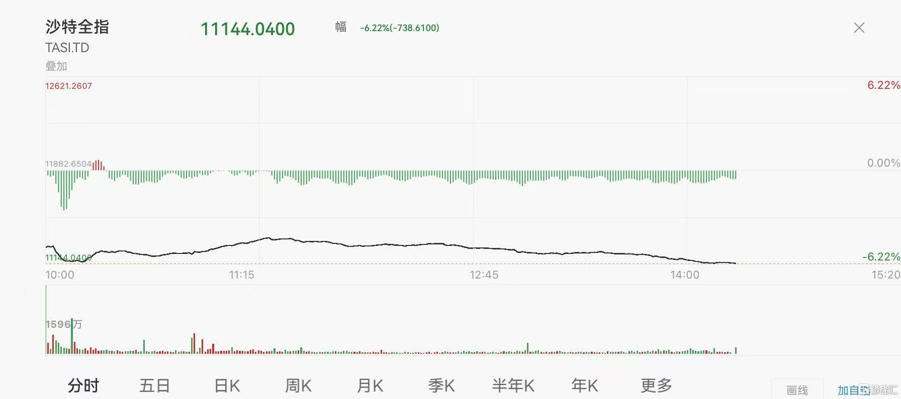 油价迎“双重暴击”，中东股市也崩了！