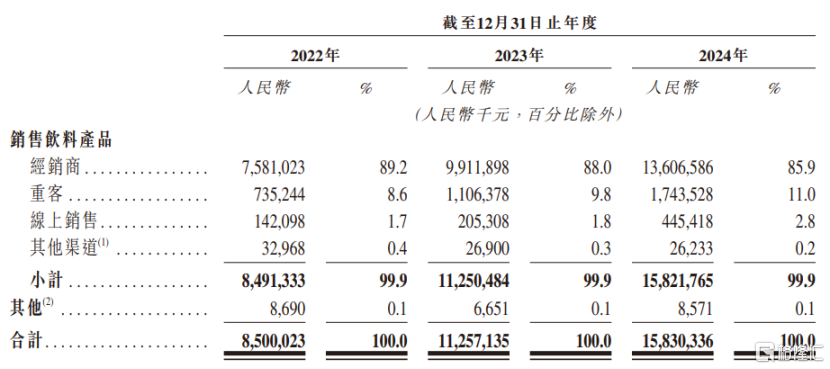 东鹏饮料赴港IPO，被大股东多次减持，广告及推广费猛增