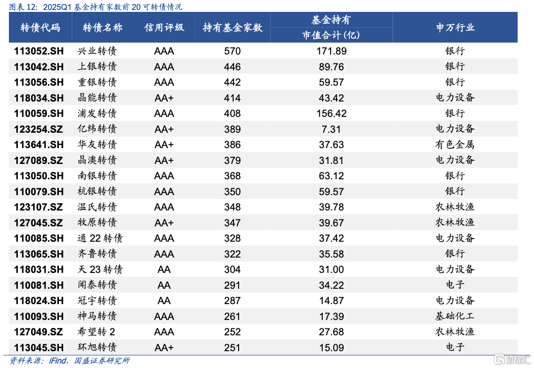 基金增持了哪些转债？