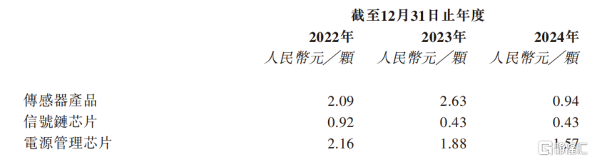 纳芯微冲击A+H双重上市，270亿市值，近两年累计亏损约7亿元