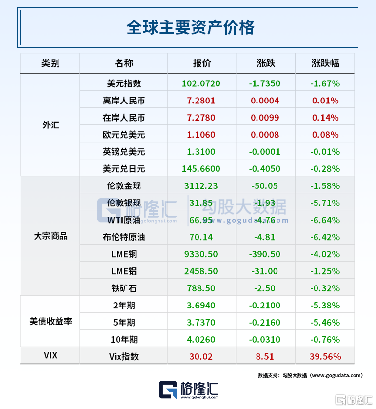 早报 (04.04）| 关税血洗美股，道指暴跌近1700点；加拿大反制！对美汽车加征25%关税；量化交易将迎强监管