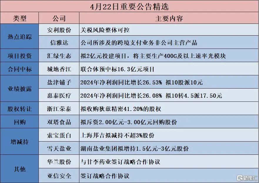 早报 (04.23）| 特朗普服软了！无意解雇鲍威尔，但应该降息；特斯拉一季度净利润锐减71%；电商将全面取消“仅退款”