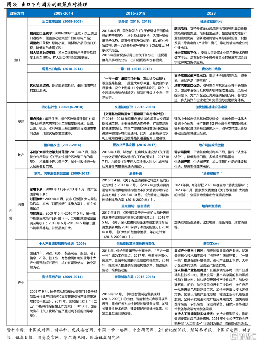 出口下行期的配置思路