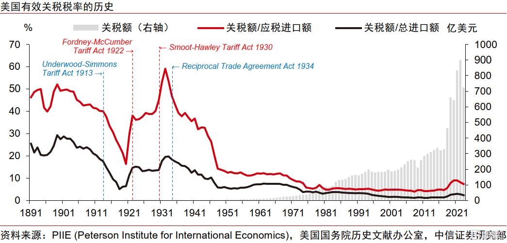 美国大萧条时期的关税战与资产表现