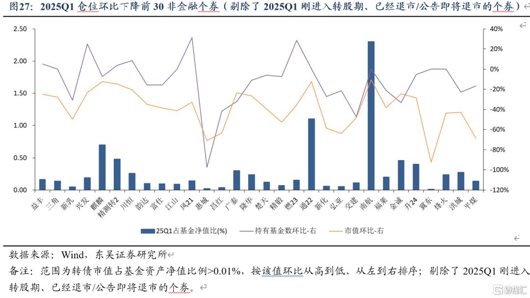 东吴证券：Q1固收+基金转债持仓十大亮点