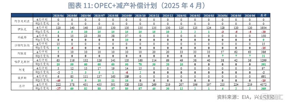 兴业研究：OPEC+增产与关税冲击加剧油市脆弱性