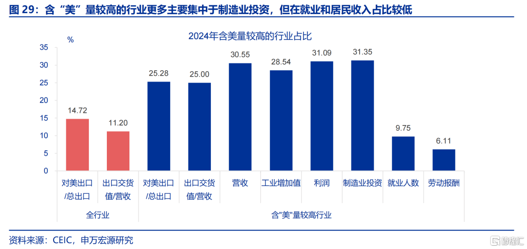 “高估”的关税冲击？