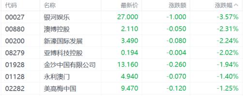港股收评：恒指6连升，内需股集体活跃，芯片股低迷