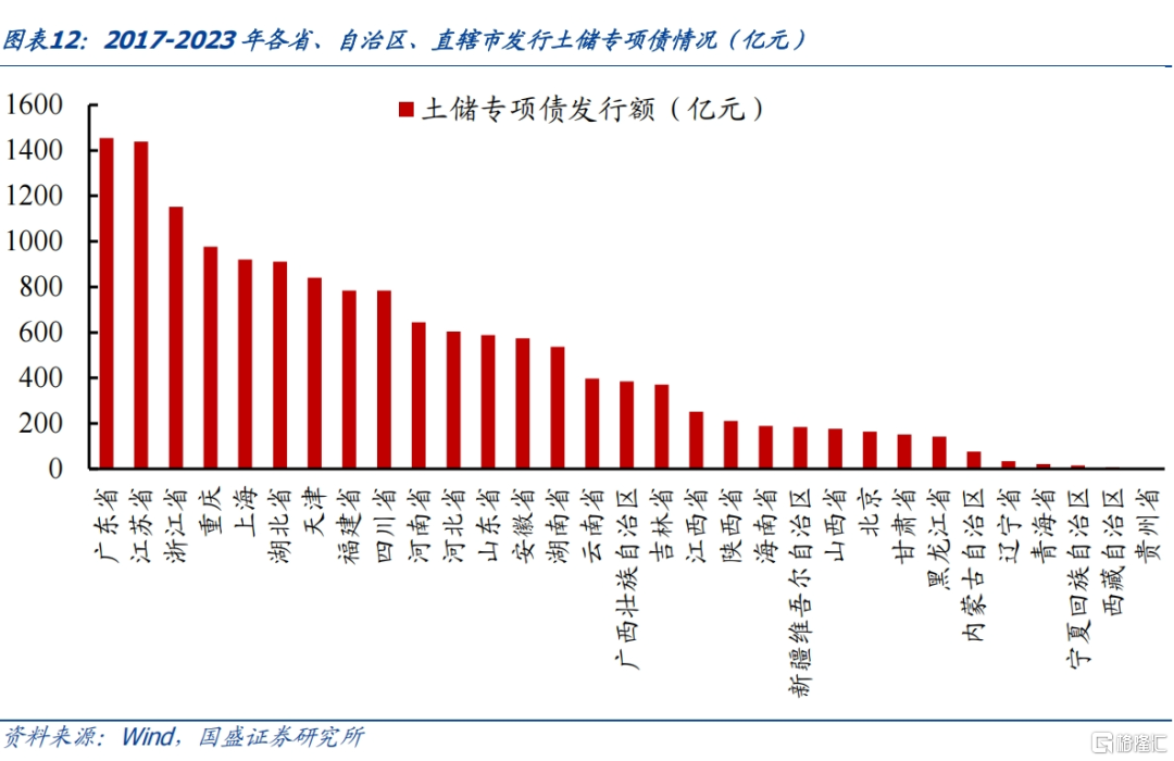 土储专项债：空间多大，影响几何？