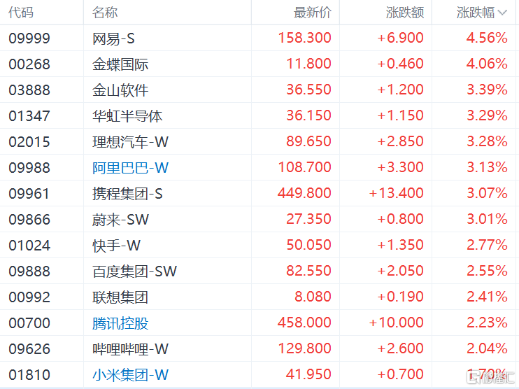 港股收评：恒指涨1.61%，大型科技股、内房股表现活跃，黄金股回调