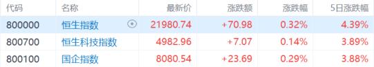 港股收评：尾盘回落，恒指失守22000关口，内房股跳水