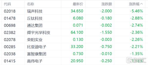 港股收评：恒指6连升，内需股集体活跃，芯片股低迷