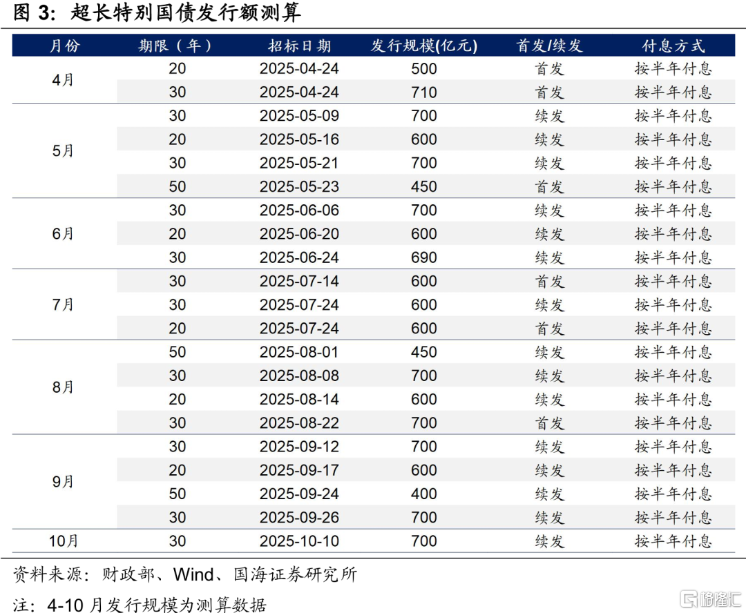 超长债供给压力几何？