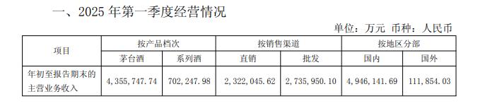 贵州茅台Q1“开门红”，利润双增超10%，季度营收首破500亿