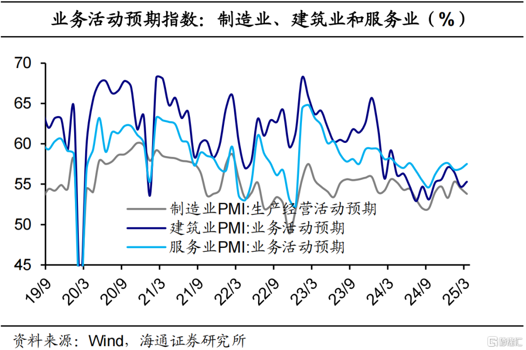 海通宏观3月PMI数据解读：需求尚稳，仍需提振
