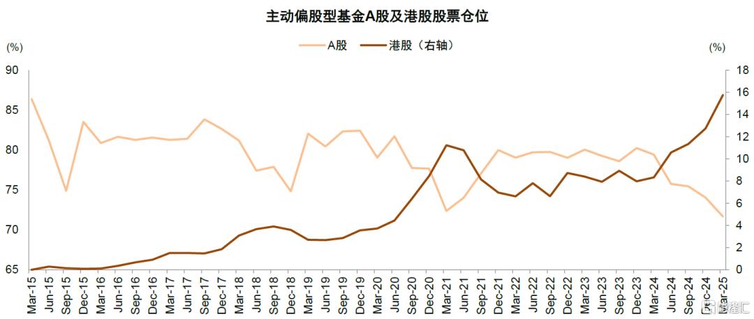 公募一季报回顾：加仓科技成长及高端制造