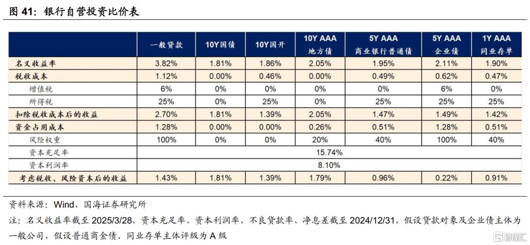 二季度，关注信用债的机会