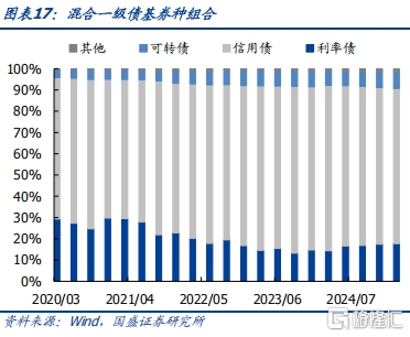 债基2025Q1季报：高波动下保持长久期