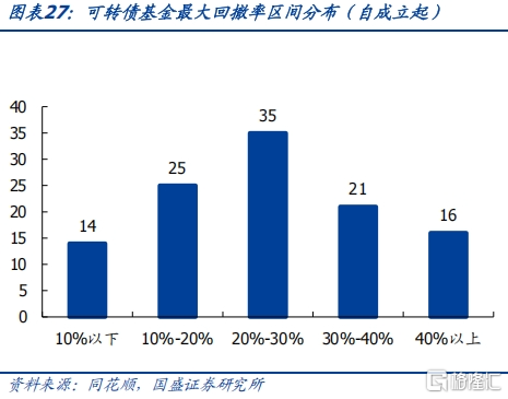 攻守兼备之选——固收+系列之可转债基金