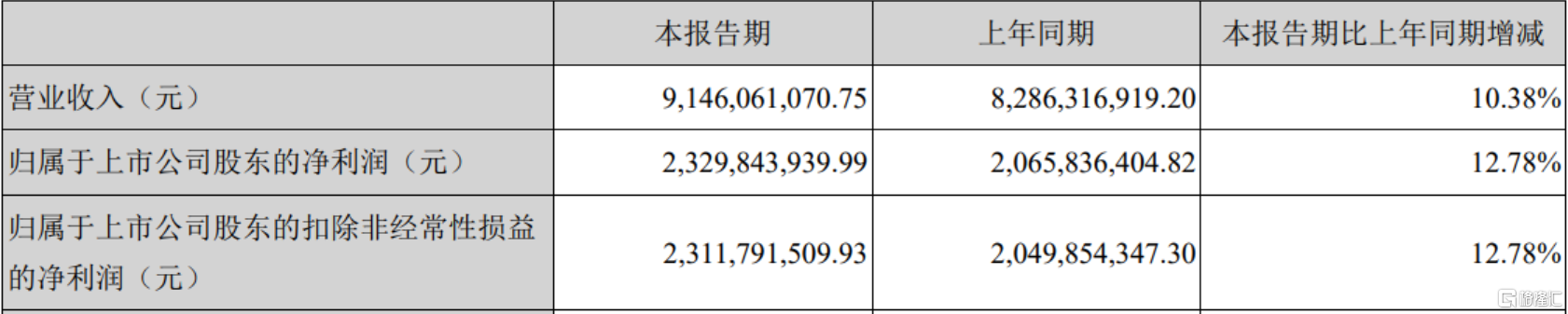 狂飙与隐忧！“徽酒一哥” 去年入账236亿，增长却悄然 “降速”