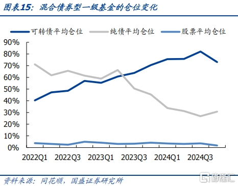 攻守兼备之选——固收+系列之可转债基金