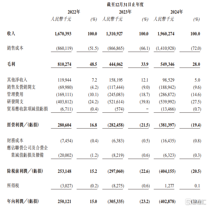 纳芯微冲击A+H双重上市，270亿市值，近两年累计亏损约7亿元