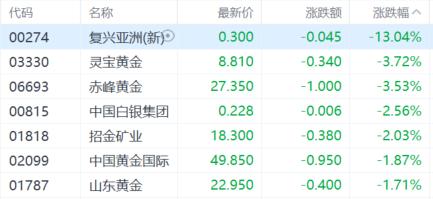 港股收评：尾盘回落，恒指失守22000关口，内房股跳水