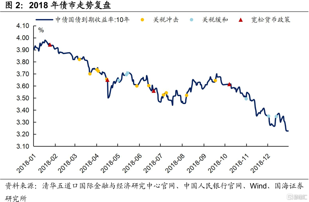 债市如何交易关税冲击？