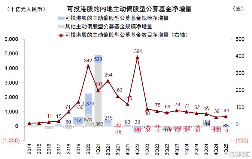 公募买了多少港股？