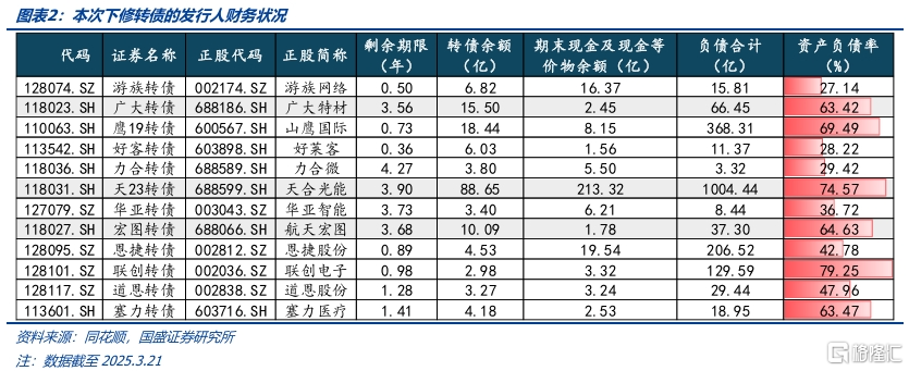 转债·博弈下修的五个视角