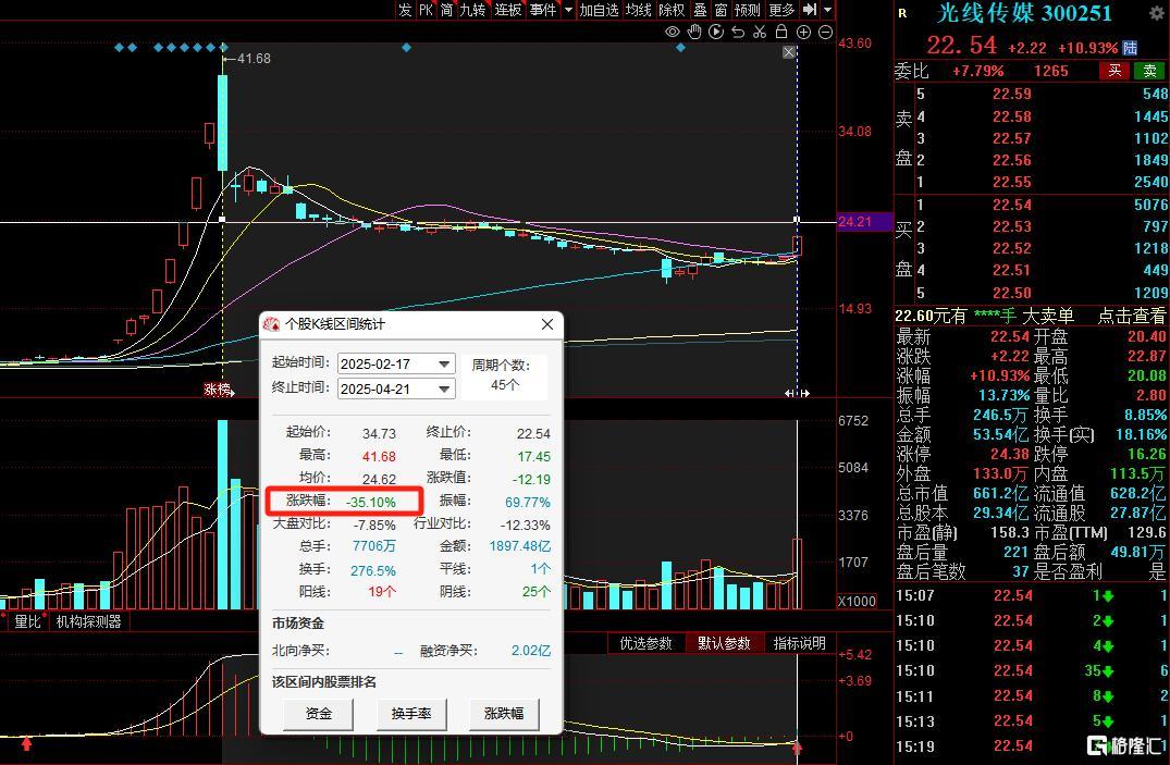 热搜第一，《哪吒3》有新消息，光线传媒股价“复活”大涨