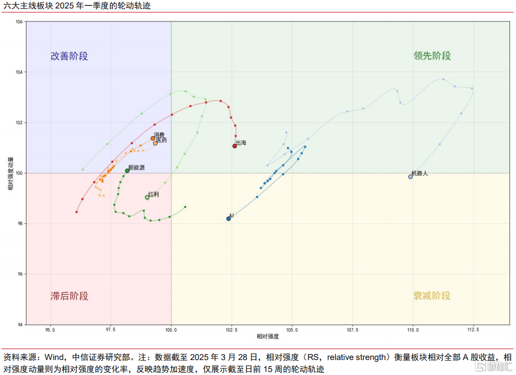六大主线板块当前处在什么位置？