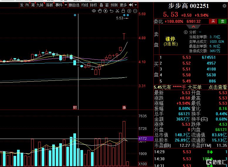 胖东来“带飞”，步步高“摘帽”后二连板，Q1净利暴增