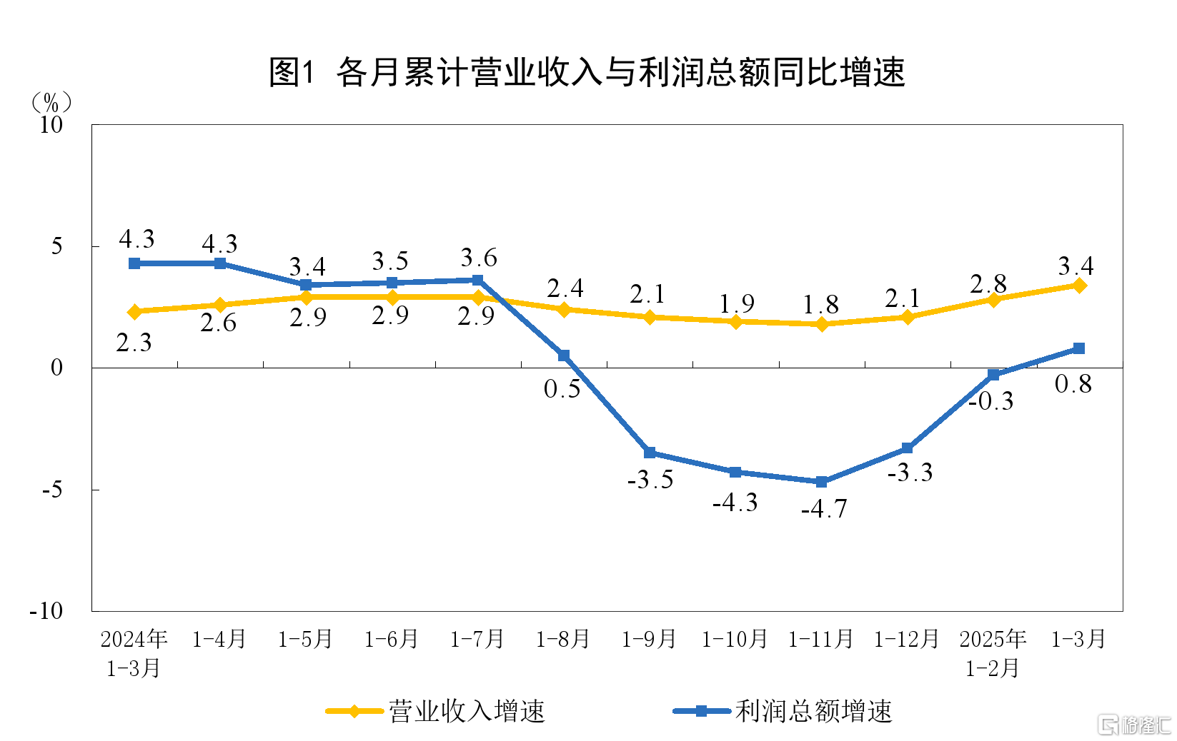 由降转增！一季度全国规模以上工业企业利润增长0.8%