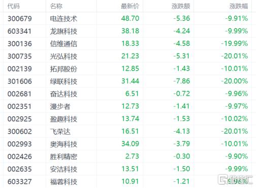A股收评：满屏跌停！A股史诗级暴跌，创业板指狂泻12%
