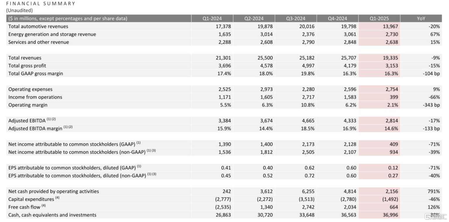 业绩“惨淡”！特斯拉Q1净利骤降71%，马斯克电话会都说了啥？