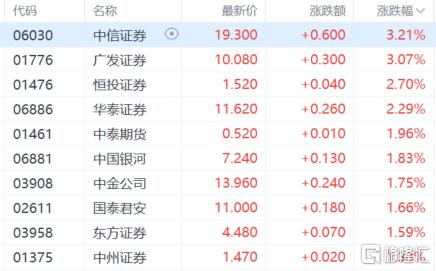 港股收评：尾盘回落，恒指失守22000关口，内房股跳水