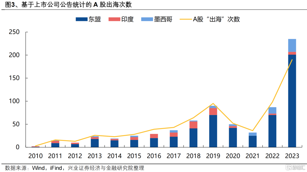 各行业海外产能布局情况如何？