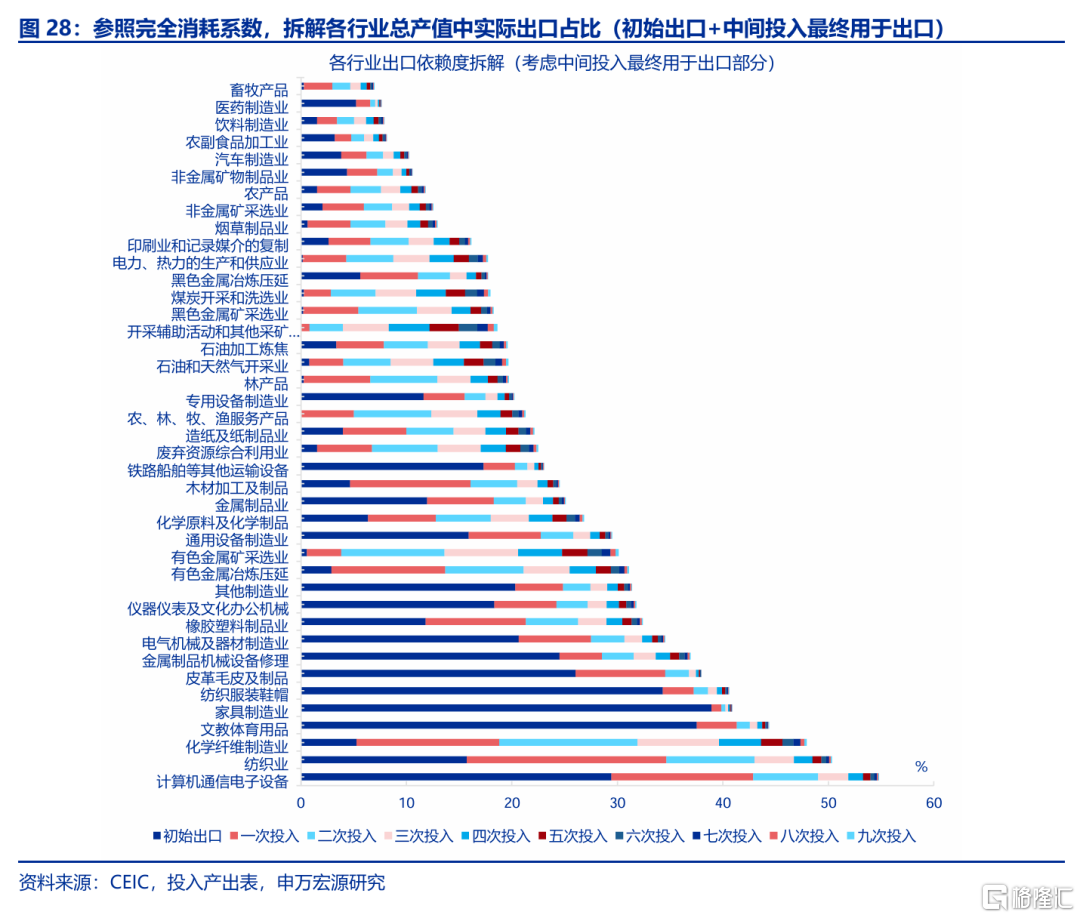 “高估”的关税冲击？