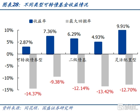 攻守兼备之选——固收+系列之可转债基金