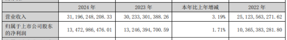 狂飙与隐忧！“徽酒一哥” 去年入账236亿，增长却悄然 “降速”