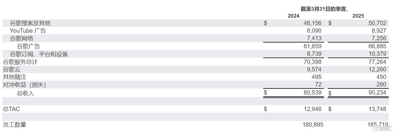 谷歌Q1净利狂飙46%！OpenAI、雅虎对Chrome虎视眈眈