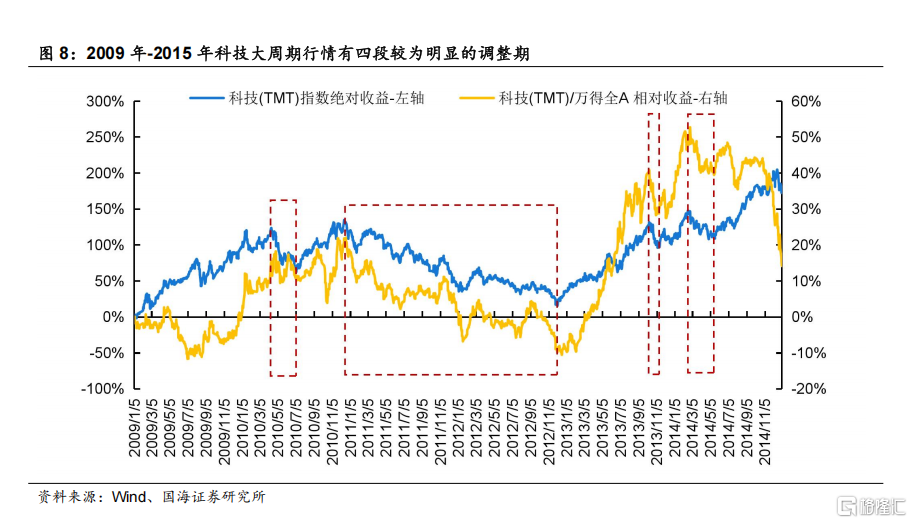 科技股调整结束了吗？