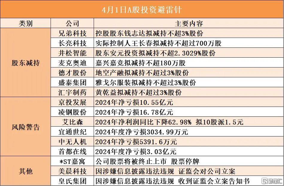 早报 (04.02）| 数次熔断！两天暴涨2230%；“SU7爆燃致3人死亡”事故，雷军深夜发声：不会回避；身家3420亿美元！马斯克登顶全球富豪榜