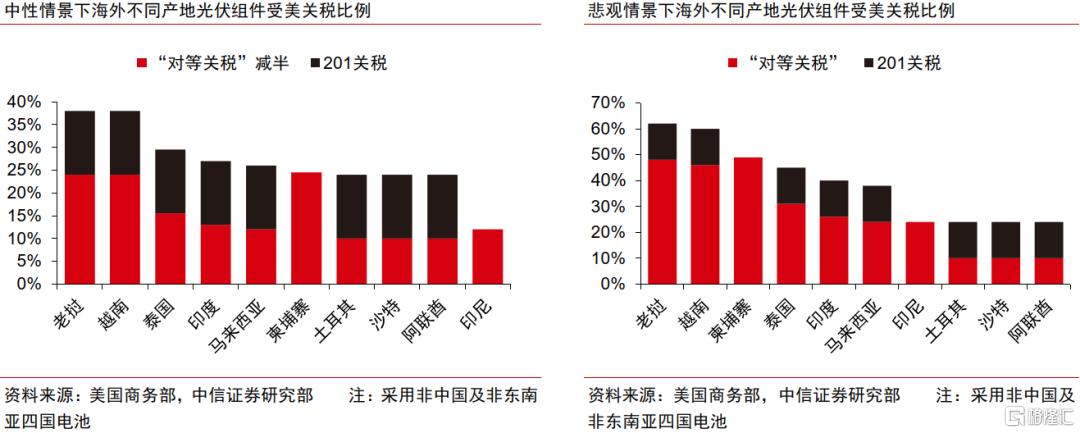 中信证券：美国对华关税陡增，但光伏出口早已脱敏