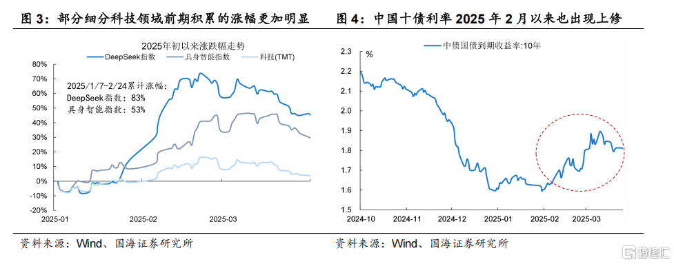 科技股调整结束了吗？