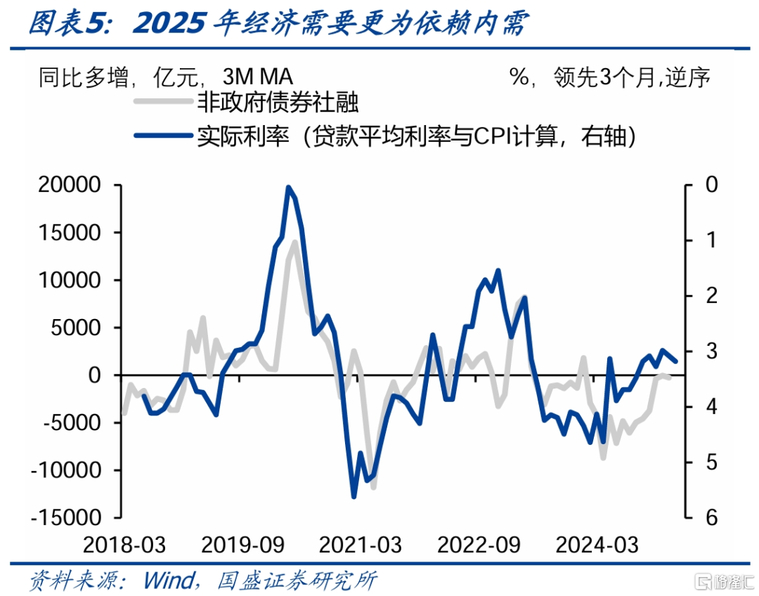 重点转向内需政策