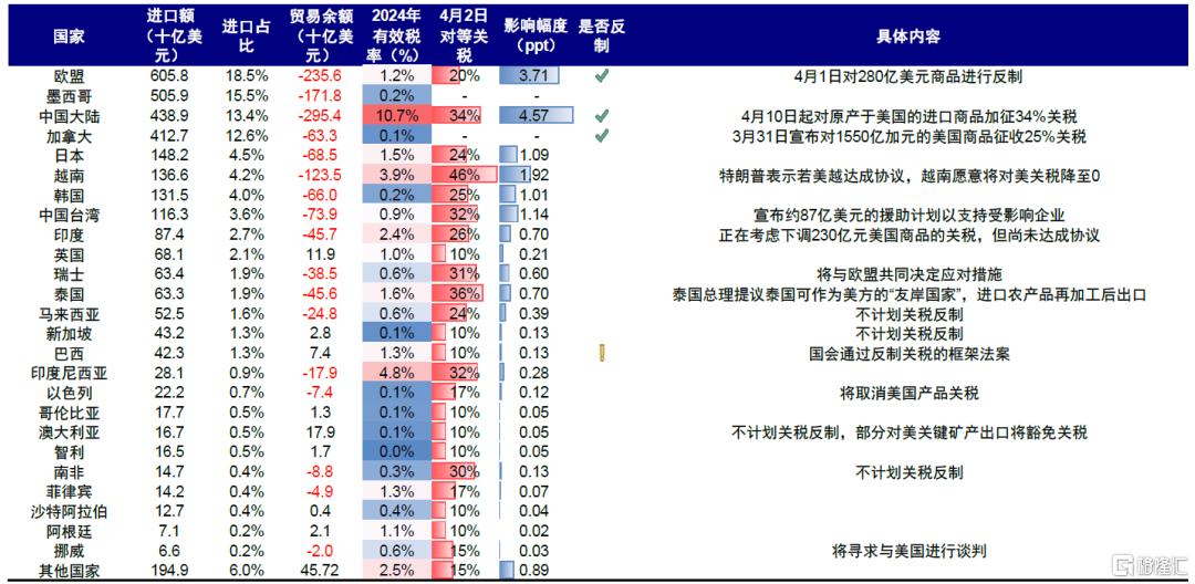 “对等关税”的冲击会有多大？